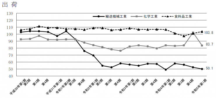 主要産業の出荷指数の推移