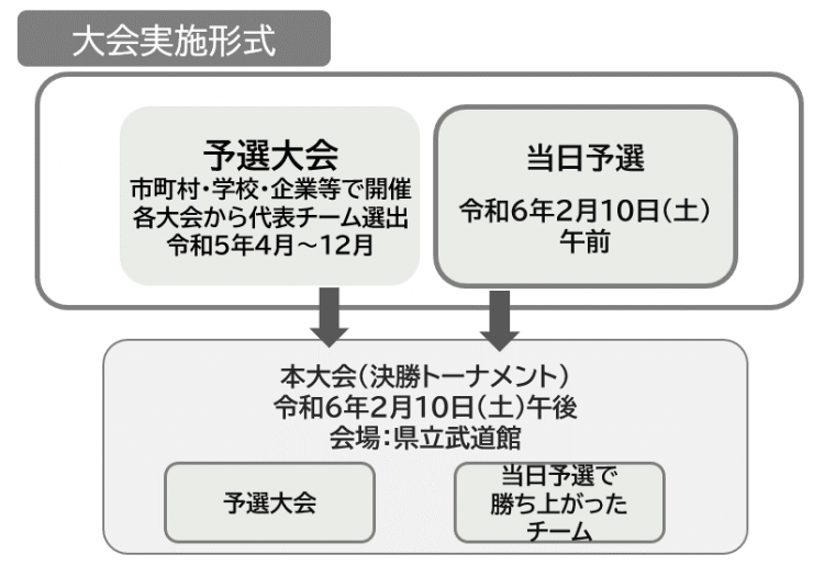 ボッチャ大会実施形式