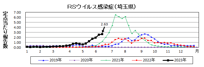 埼玉県RSウイルス感染症推移グラフ