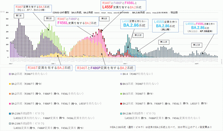 R346T変異とF486P変異とF456L変異とL455F変異に着目したグラフ（2025年5月8日現在）