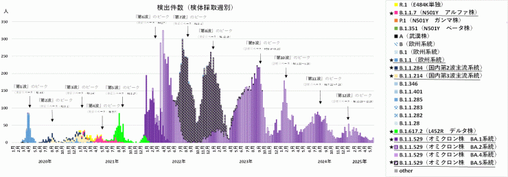 検出ゲノムの推移（2025年6月5日現在）