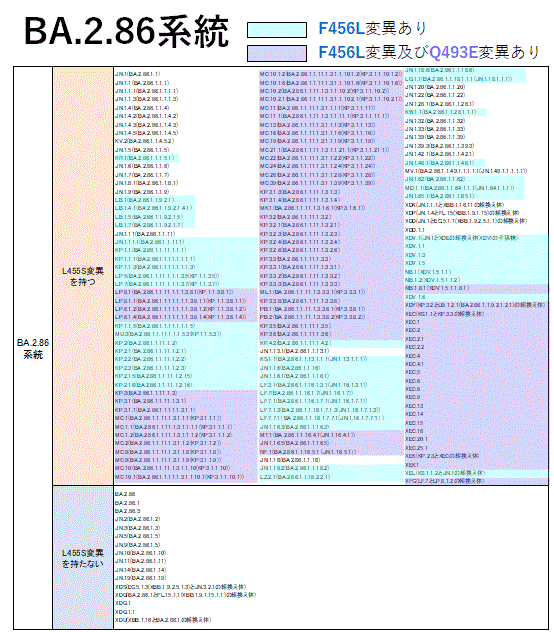 一覧表（BA.2.86系統）