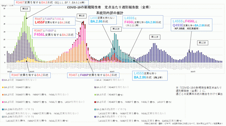 COVID-19新規陽性者定点当たり報告数系統別内訳の推計(2025年6月5日現在)