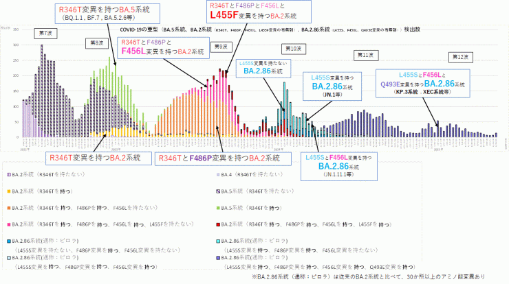 R346T変異とF486P変異とF456L変異とL455F変異とQ493E変異に着目したグラフ（2025年6月5日現在）