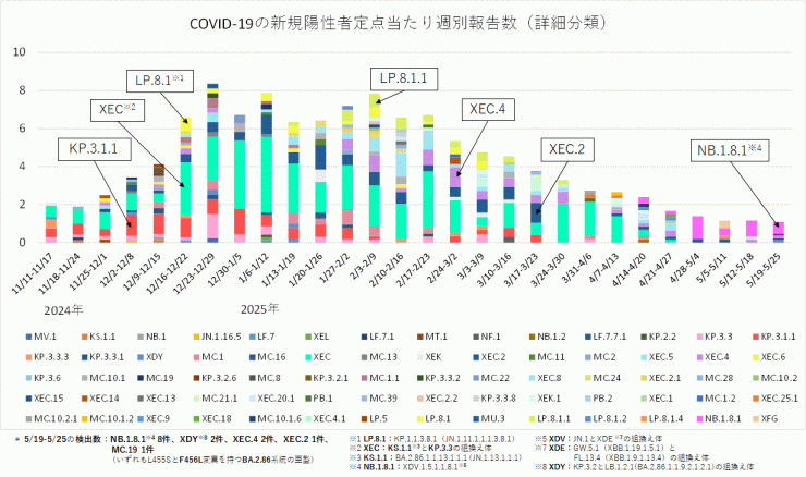 COVID-19新規陽性者定点当たり報告数系統別内訳の推計_亜型別（2025年6月5日現在）