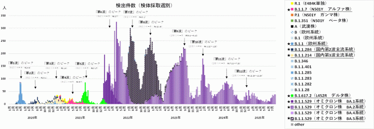 検出ゲノムの推移（2025年8月14日現在）
