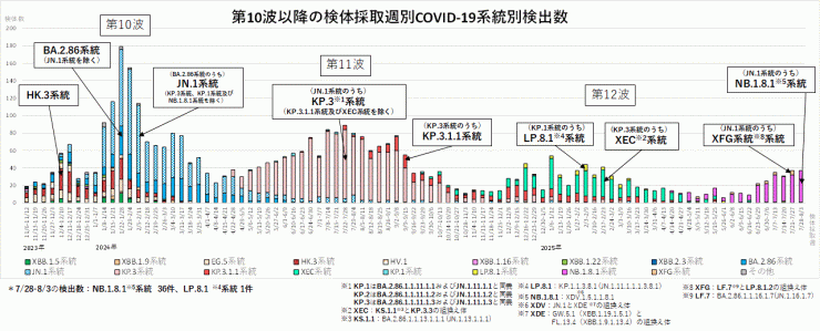系統別検出数の推移（2025年8月14日現在）