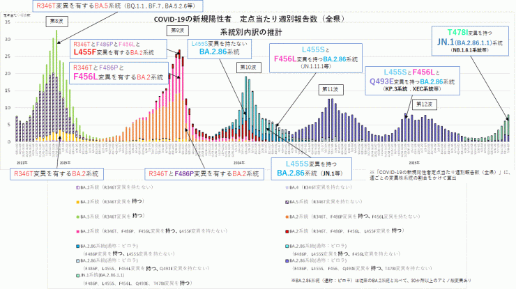 COVID-19新規陽性者定点当たり報告数系統別内訳の推計_特定のアミノ酸変異別(2025年8月14日現在)