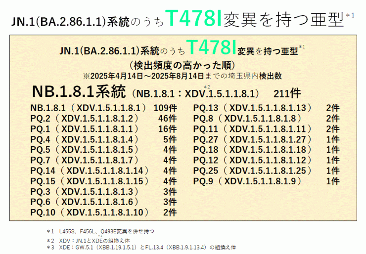 T478I変異一覧表(2025年8月14日現在)