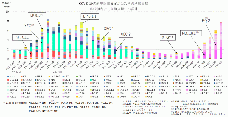 COVID-19新規陽性者定点当たり報告数系統別内訳の推計_亜型別（2025年8月14日現在）