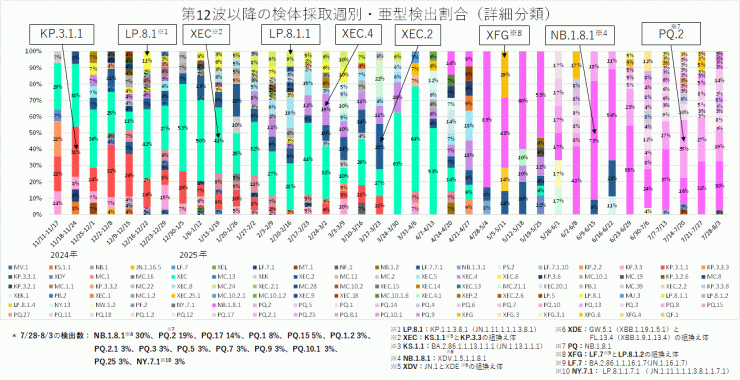 亜型別の内訳（2025年8月14日現在）