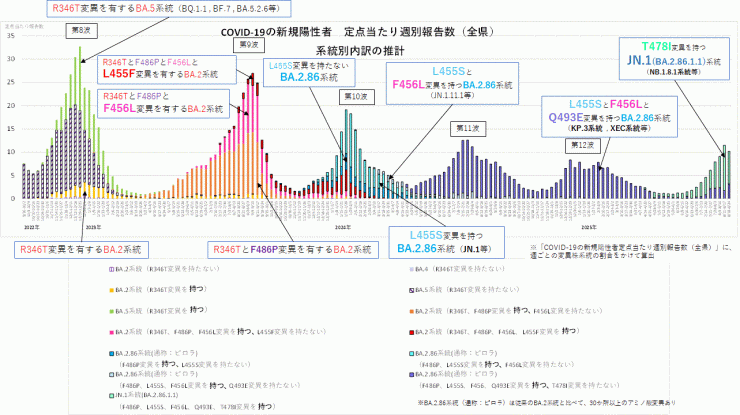 COVID-19新規陽性者定点当たり報告数系統別内訳の推計_特定のアミノ酸変異別(2025年9月4日現在)