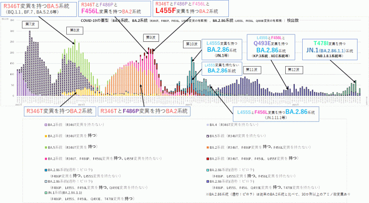R346T、F486P、F456L、L455F、Q493E、T478I変異に着目したグラフ（2025年9月4日現在）