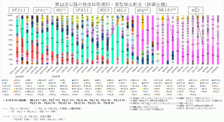 亜型別の内訳（2025年9月4日現在）