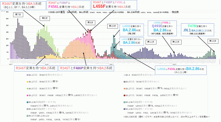 COVID-19_特定のアミノ酸変異別検出数の推移(2025年9月18日現在)