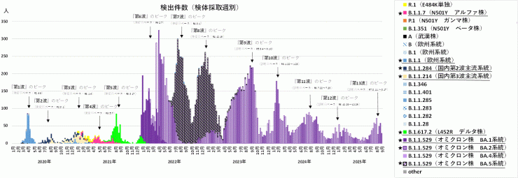 検出ゲノムの推移（2025年9月18日現在）