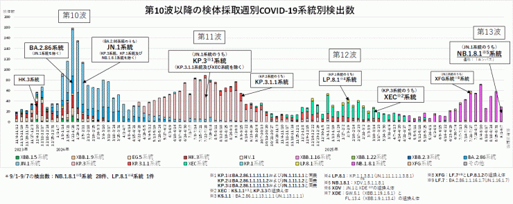 COVID-19_系統別検出数の推移(2025年9月18日現在)