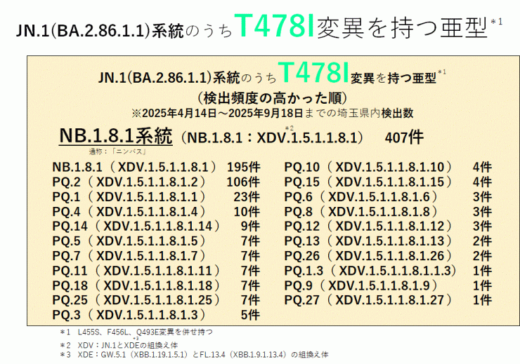 COVID-19_T478I変異を持つ亜型一覧表(2025年9月18日現在)