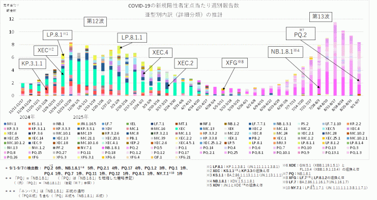 COVID-19_定点当たり報告数_亜型別内訳の推計(2025年9月18日現在)