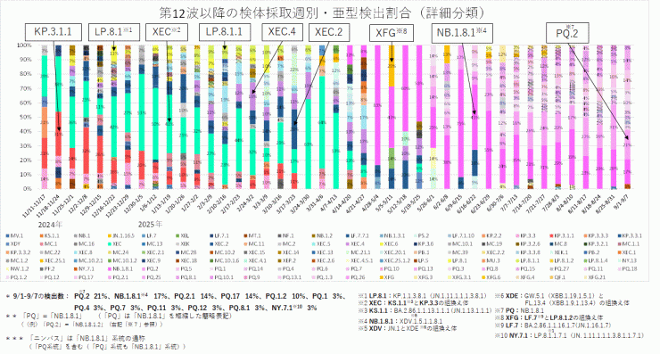 COVID-19_亜型別検出割合の推移(2025年9月18日現在)