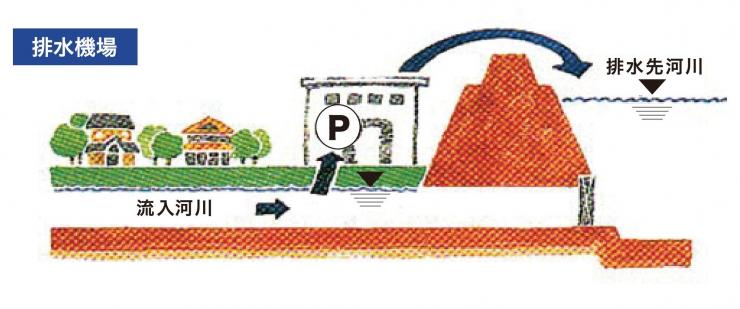 排水機場の役割