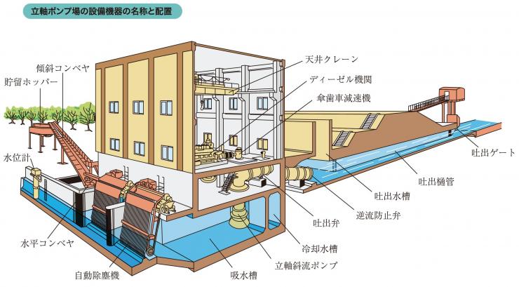 排水機場の構造