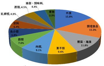 「食料」3か年平均支出金額(円グラフ)