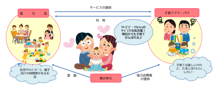 ママパパリフレッシュ概要図R051211