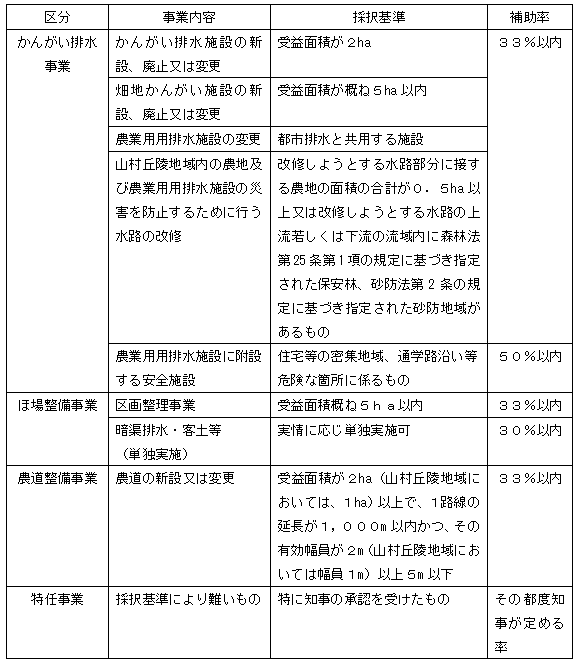 県費単独土地改良事業