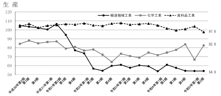 主要産業の生産指数の推移