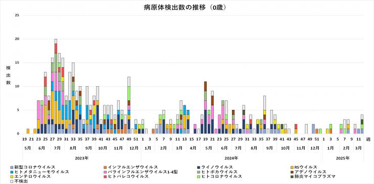年齢別病原体検出数の推移（0歳）