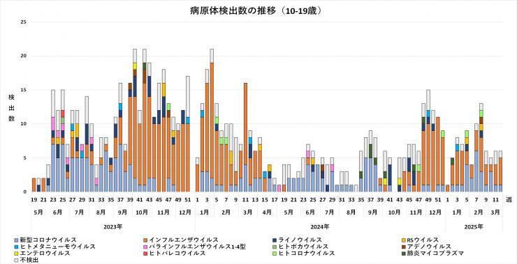 年齢別病原体検出数の推移（10-19歳）