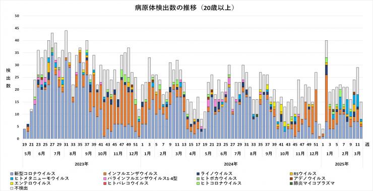 年齢別病原体検出数の推移（20歳以上）