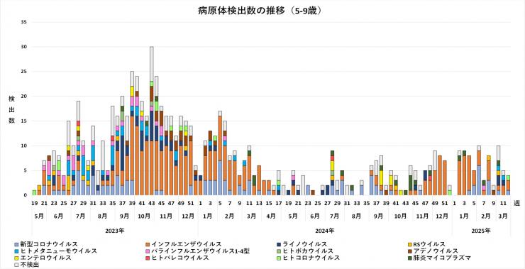 年齢別病原体検出数の推移（5-9歳）