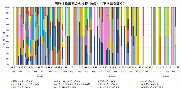 年齢別病原体検出割合の推移（0歳）