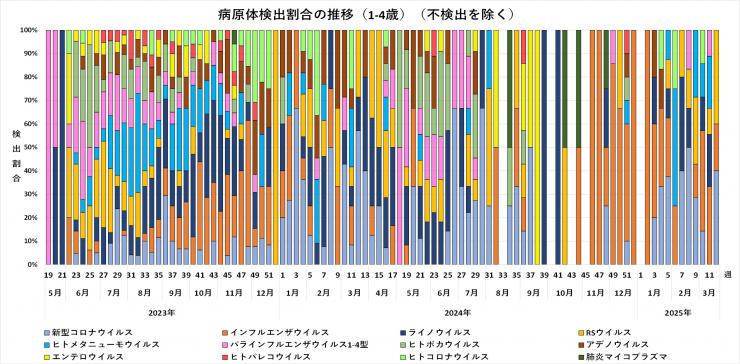 年齢別病原体検出割合の推移（1-4歳）