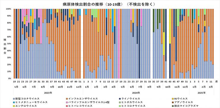 年齢別病原体検出割合の推移（10-19歳）