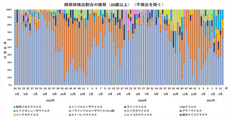 年齢別病原体検出割合の推移（20歳以上）