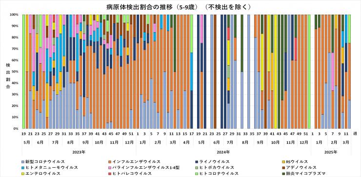 年齢別病原体検出割合の推移（5-9歳）