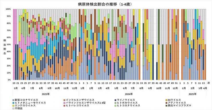 年齢別病原体検出割合の推移（1-4歳）