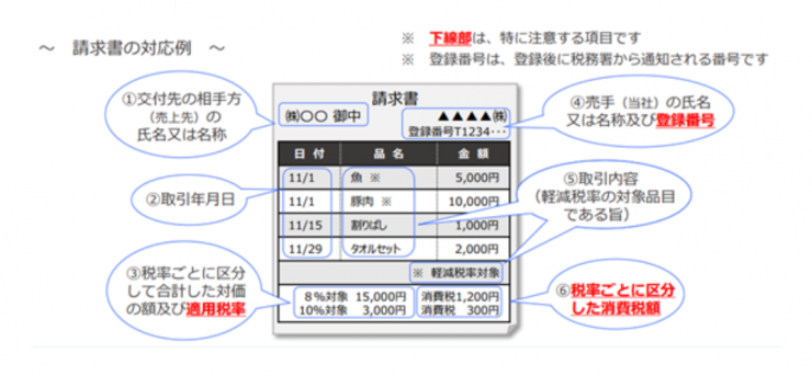 請求書の例