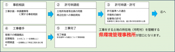 申請の流れの画像