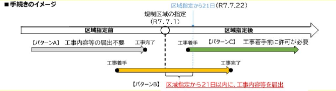 手続きのイメージの画像