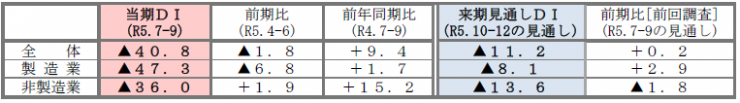 R5-2景況感DI表