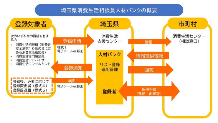 消費生活相談員人材バンク概要図