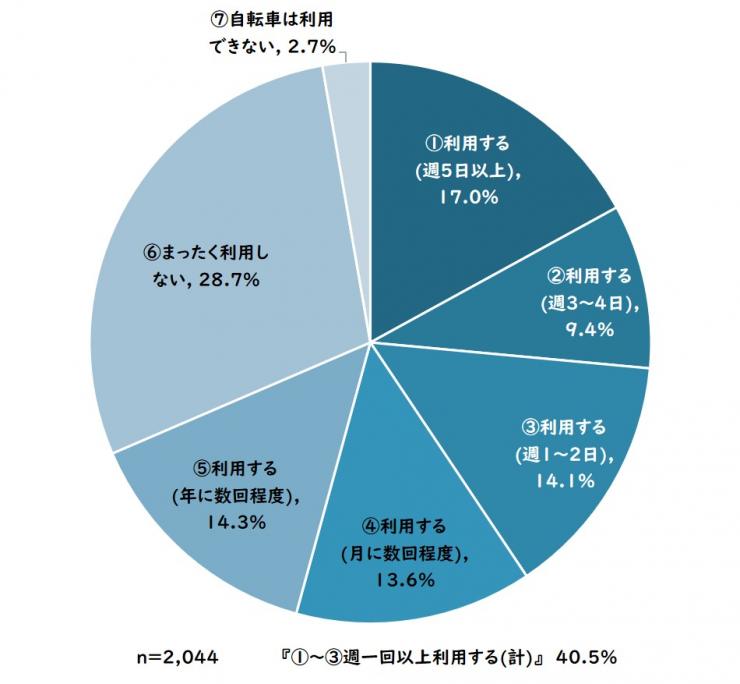 質問1(結果)