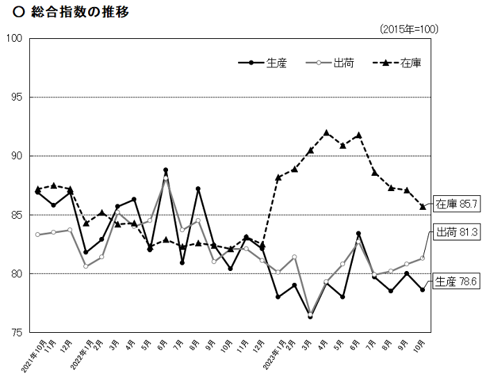 総合指数の推移のグラフ