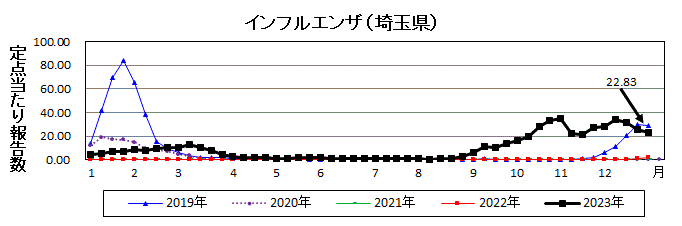 インフルエンザ流行グラフ