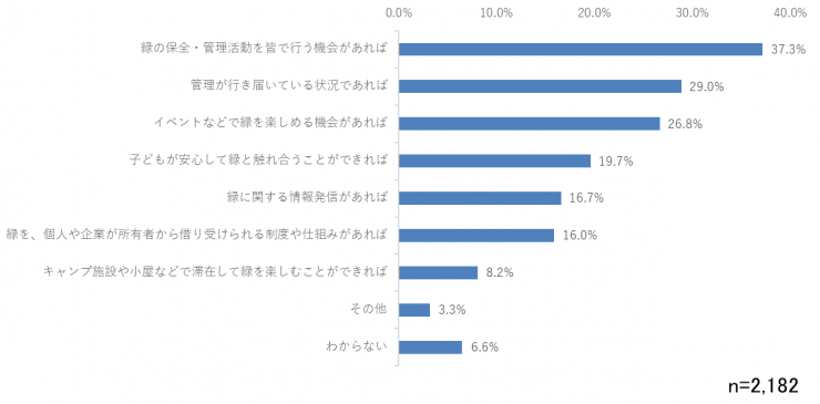 みどりをもっと身近