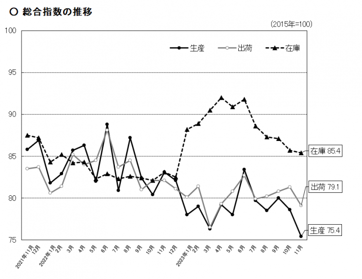 総合指数の推移のグラフ